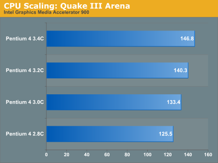 CPU Scaling: Quake III Arena